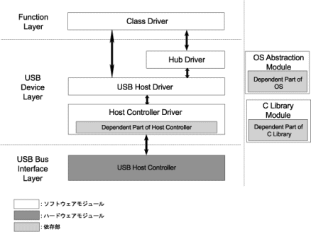 PrUSB/Hostブロック図