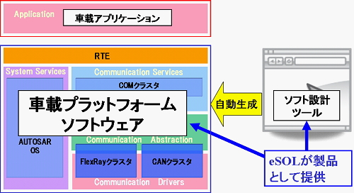 車載プラットフォームソフトウェアとソフト設計ツール