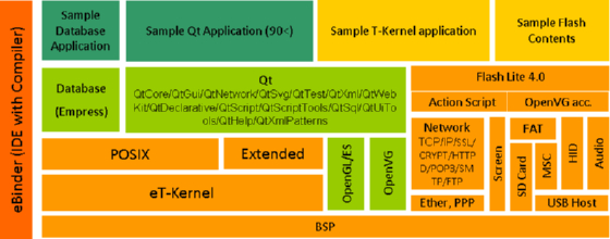 eT-Kernel SDK アーキテクチャ