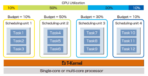 eT-Kernel 時間保護技術