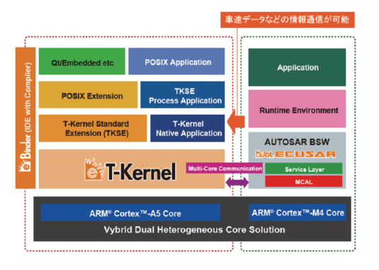 ソフトウェア・プラットフォーム ブロック図