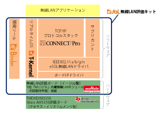 eSOL無線LAN評価キットの構成