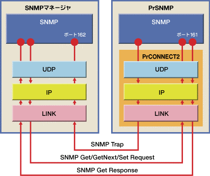 PrSNMPブロック図