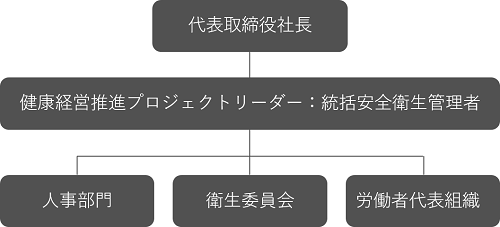 健康経営推進体制