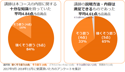 Armトレーニング受講者アンケート集計結果