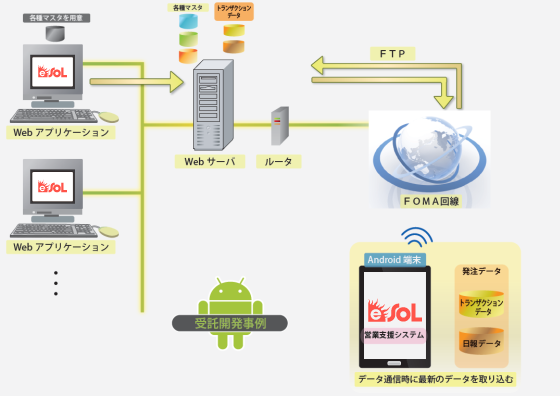Android端末を利用したWebシステムのエンジニアリングサービス事例