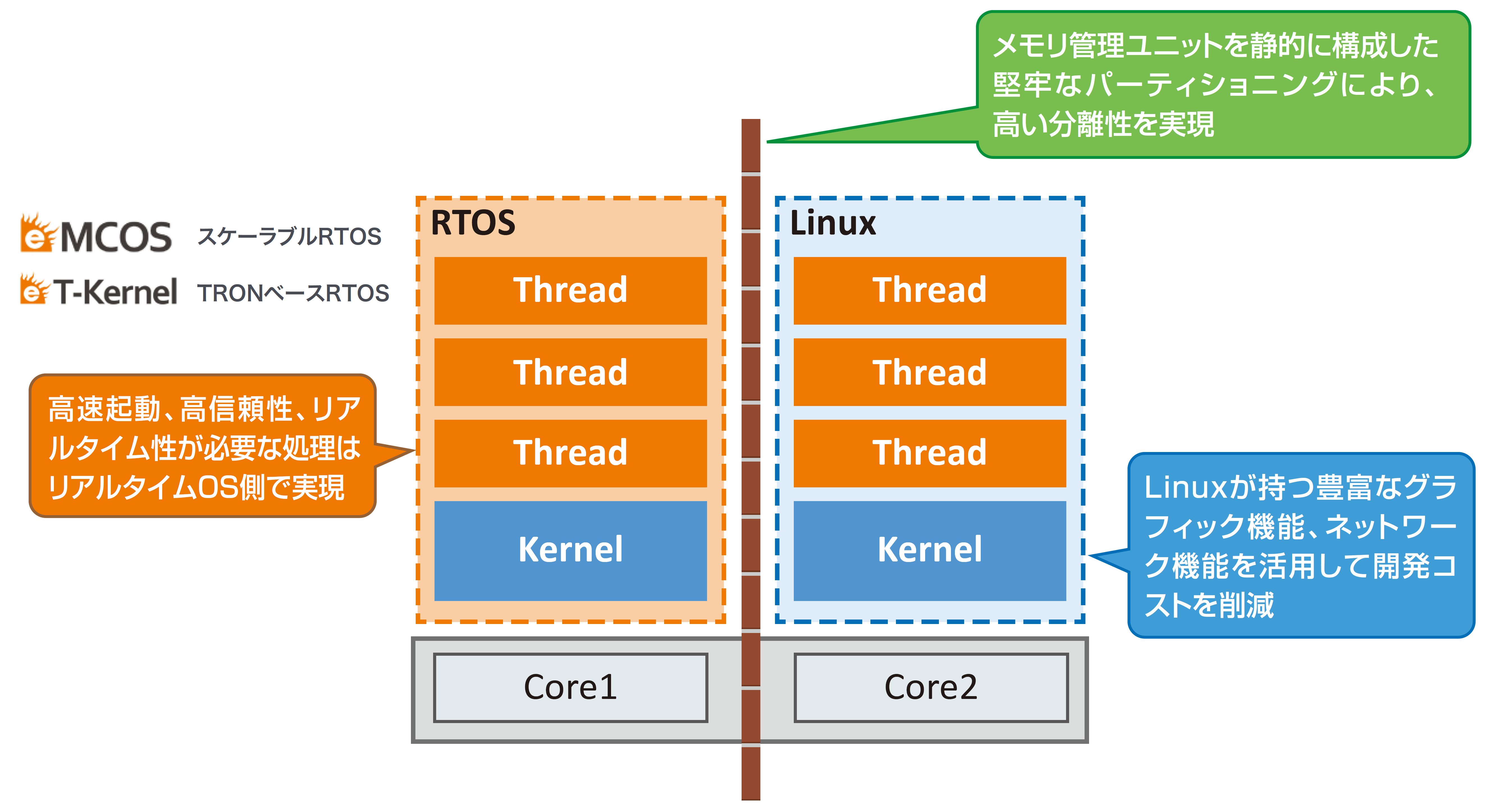 RTOSとLinuxの共存