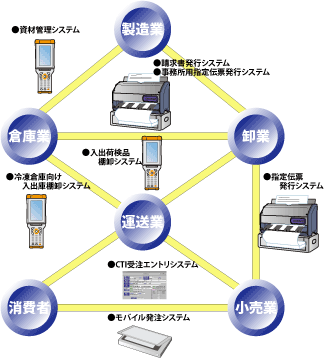 流通業、物流業向けシステムでの採用事例