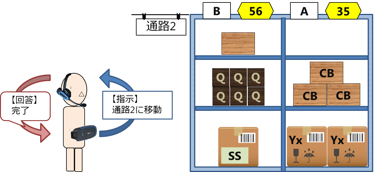 音声物流支援システム センシングソリューション Esol イーソル株式会社